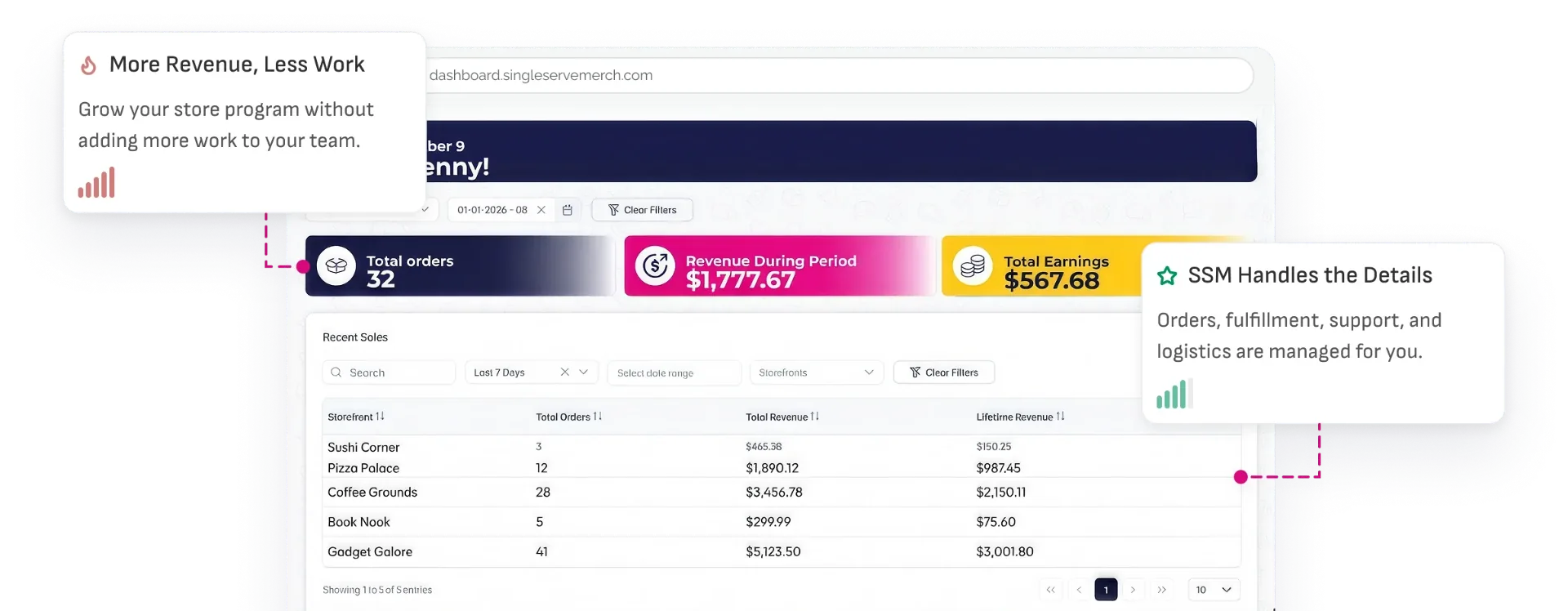 SSM managed store dashboard with revenue and support callouts